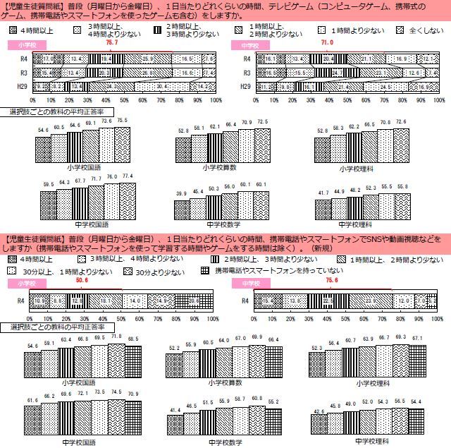 やってはいけない？ゲームやスマホ　