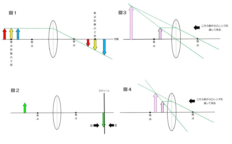 中1理科　光の性質　凸レンズ　これだけは覚えておこう！！