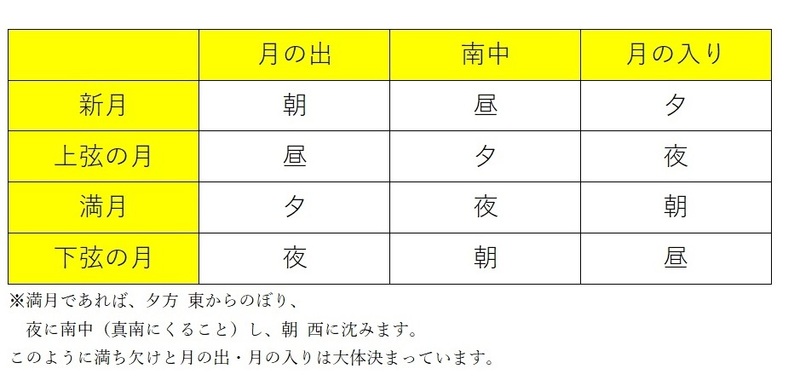 <span style="color:#FF5A00">月</span>について　